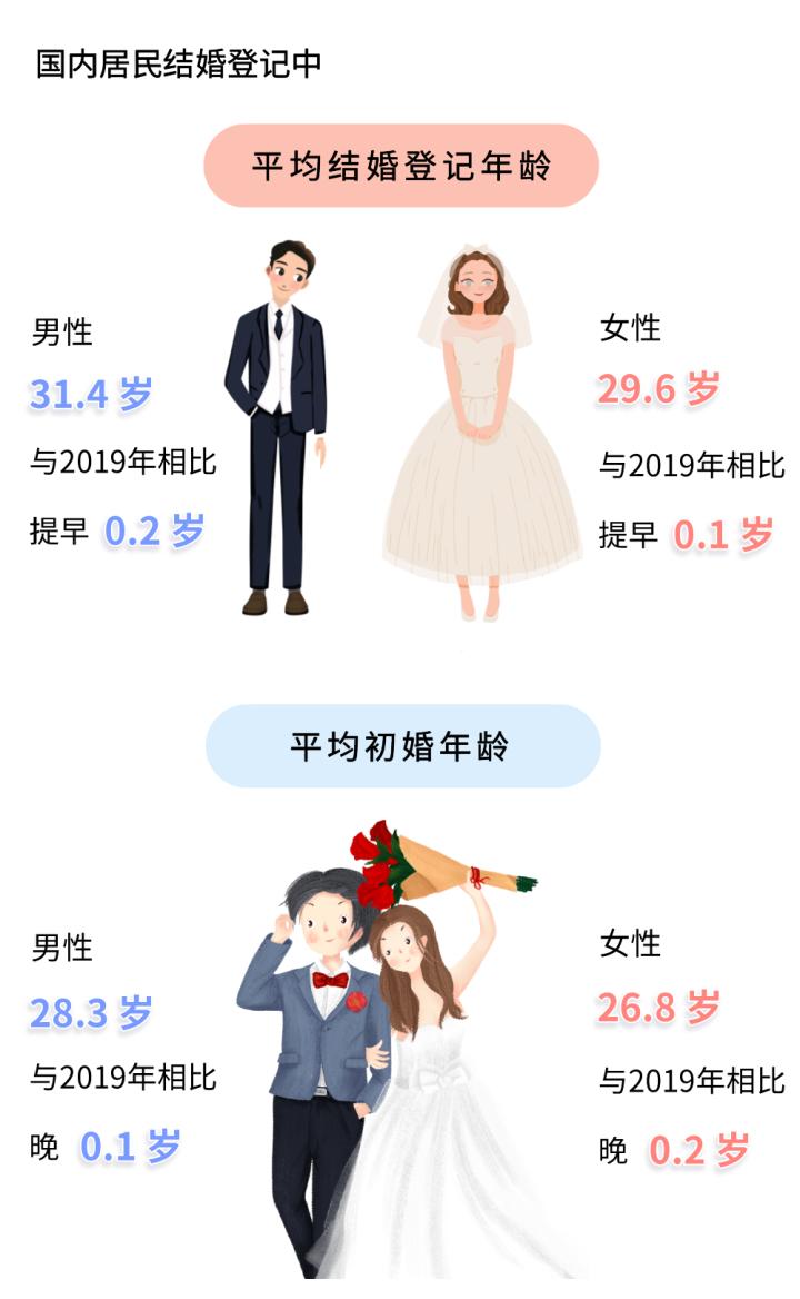 2023年杭州市婚姻登记数据出炉结婚平均年龄提早
